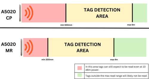 Times-7 A5020CP and A5020MR read zone comparison