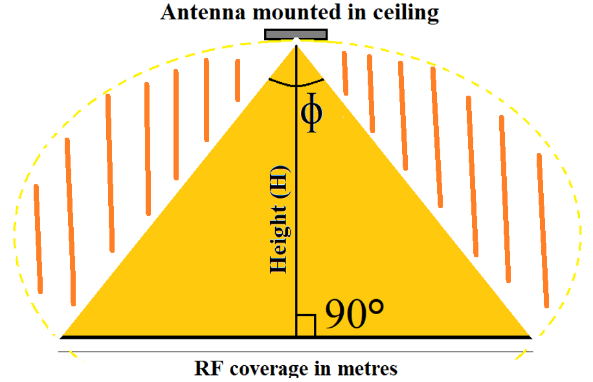 RF Coverage In Meters