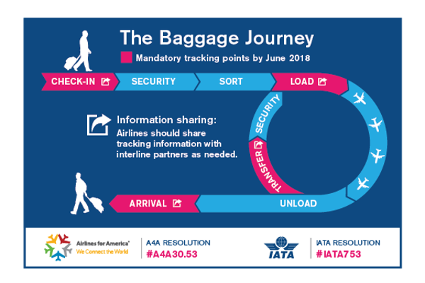 Baggage Reso IATA753 Small