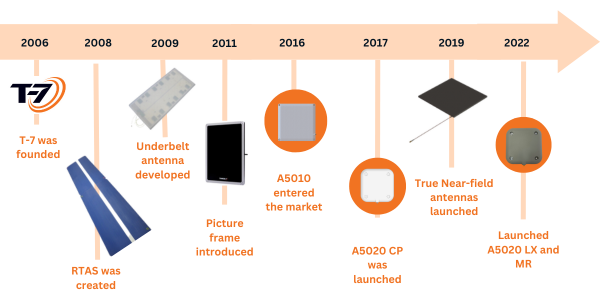 T7 Product Launch Dates